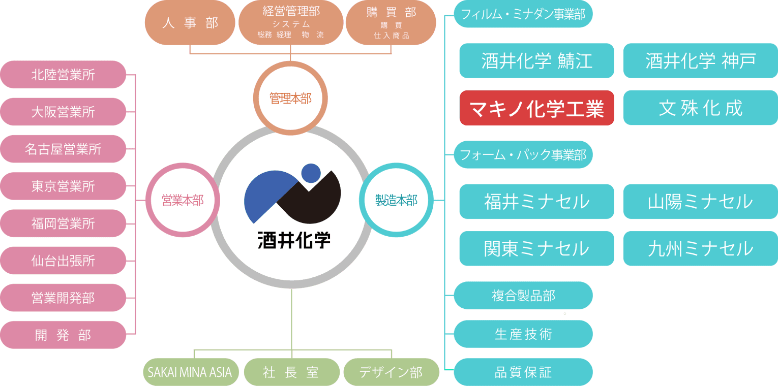 グループ組織体系イメージ