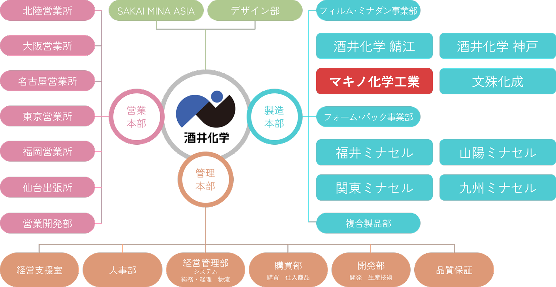 グループ組織体系イメージ